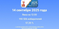 На 12.00 14 сентября в Севастополе проголосовало 190 506 избирателей - Единая Россия Севастополь
