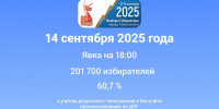 На 18.00 14 сентября в Севастополе проголосовало 201 700 избирателей - Единая Россия Севастополь